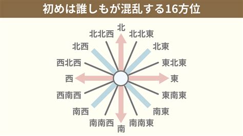 方向表|【図解でわかりやすく解説】16方位の一覧と忘れない覚え方【地。